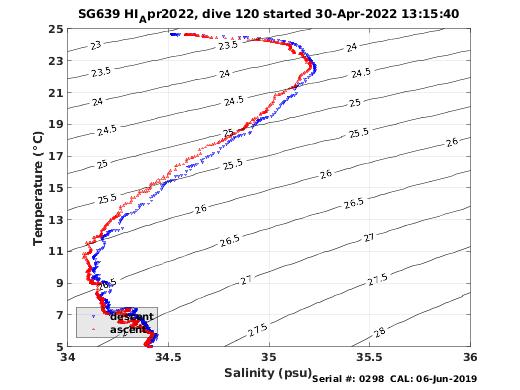 Temperature Salinity Diagnostic