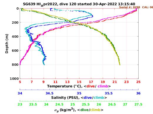 Temperature Salinity