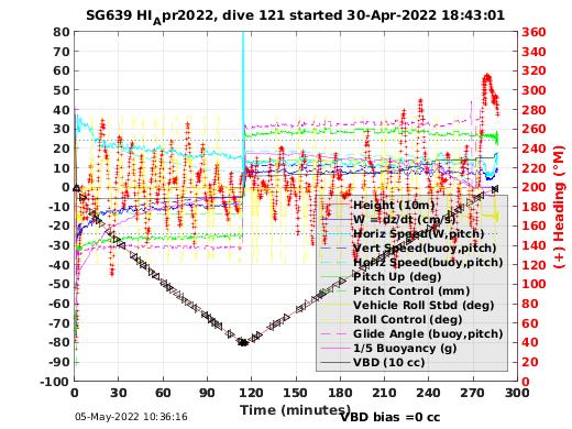 Dive Characteristics