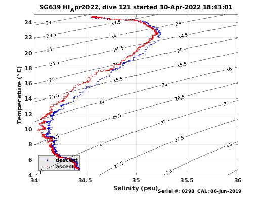 Temperature Salinity Diagnostic