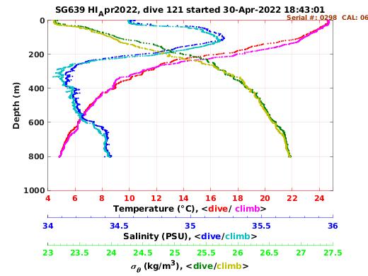 Temperature Salinity