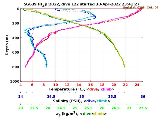 Temperature Salinity