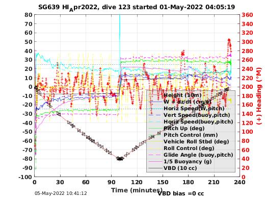 Dive Characteristics