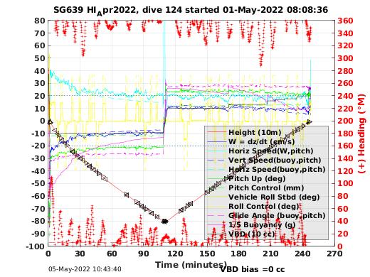 Dive Characteristics