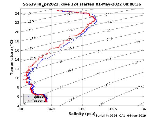 Temperature Salinity Diagnostic