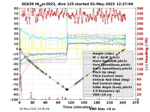 Dive Characteristics