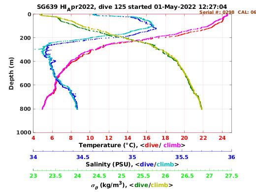 Temperature Salinity