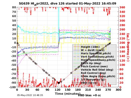 Dive Characteristics