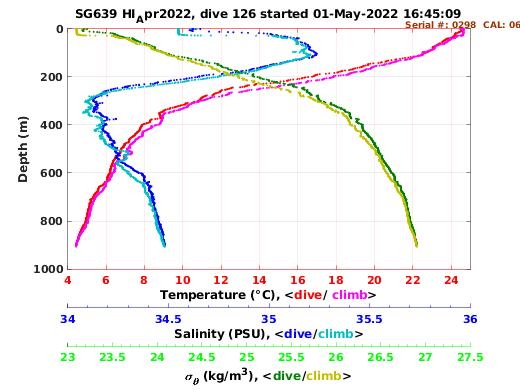 Temperature Salinity