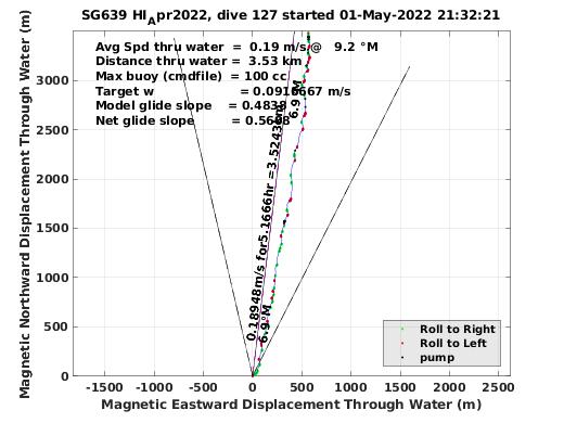 Magnetic Displacement