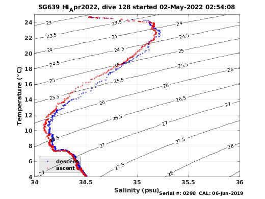 Temperature Salinity Diagnostic