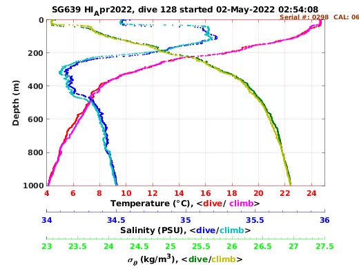 Temperature Salinity