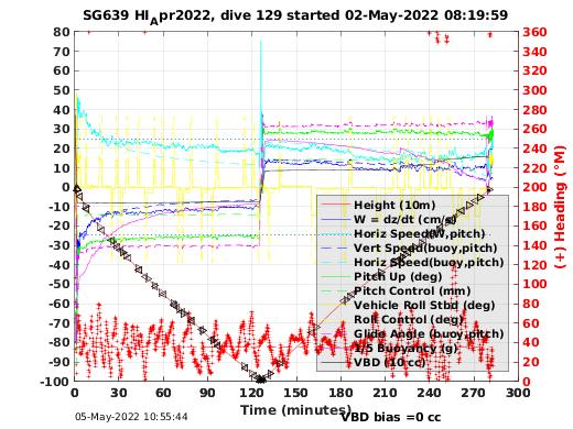 Dive Characteristics