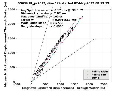 Magnetic Displacement