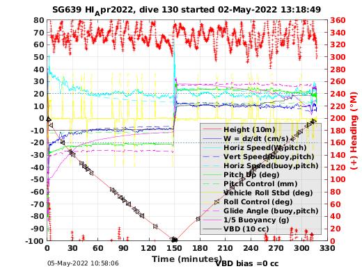 Dive Characteristics