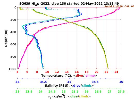 Temperature Salinity