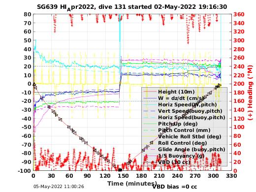 Dive Characteristics