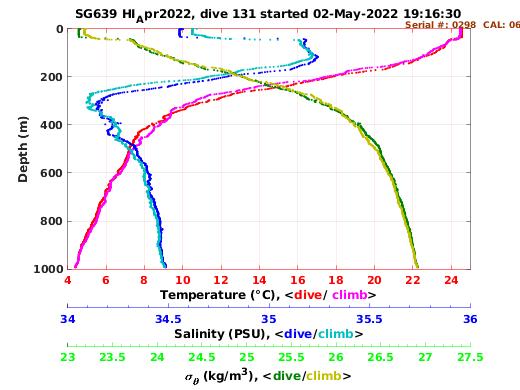 Temperature Salinity