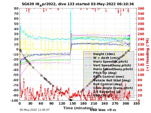 Dive Characteristics