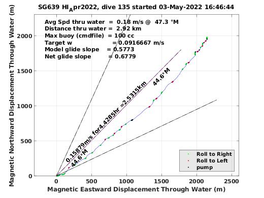 Magnetic Displacement