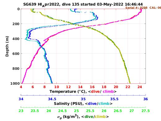 Temperature Salinity