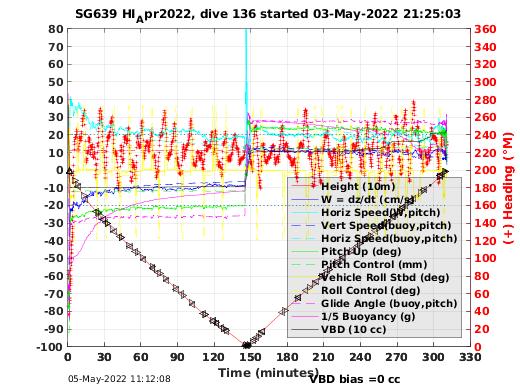 Dive Characteristics