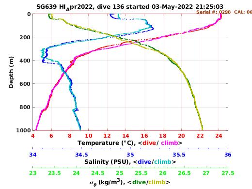 Temperature Salinity