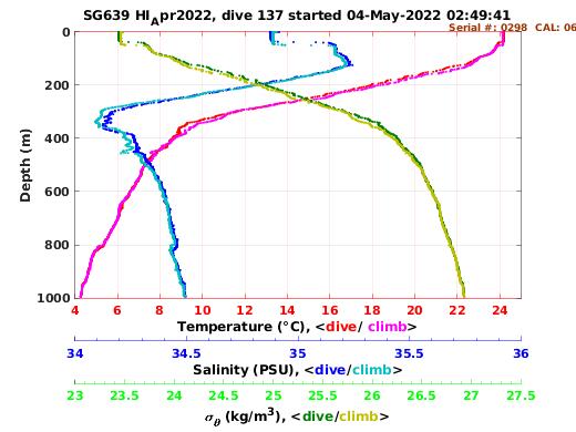 Temperature Salinity