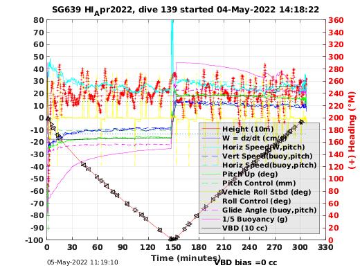 Dive Characteristics