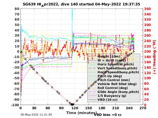 Dive Characteristics