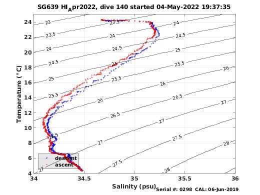 Temperature Salinity Diagnostic