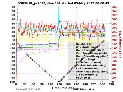 Dive Characteristics