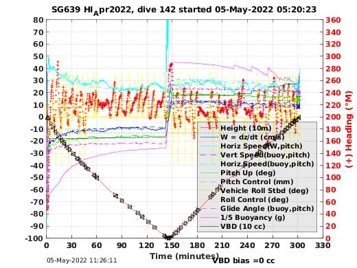 Dive Characteristics