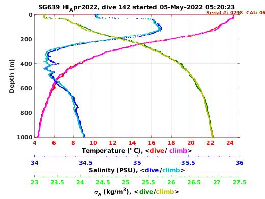 Temperature Salinity