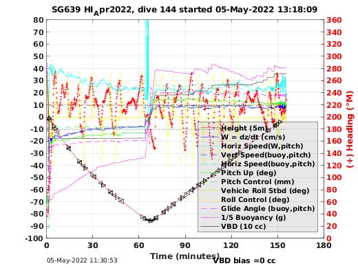 Dive Characteristics