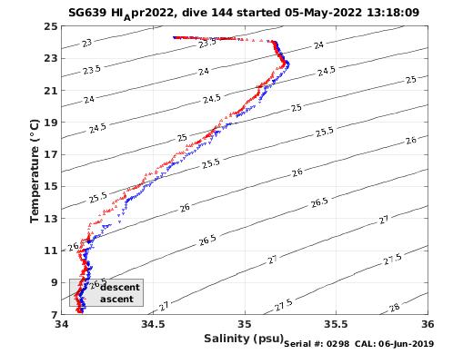 Temperature Salinity Diagnostic