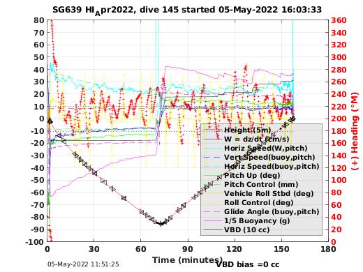 Dive Characteristics