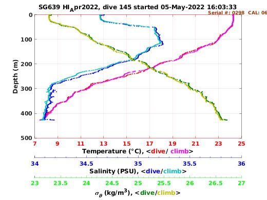 Temperature Salinity