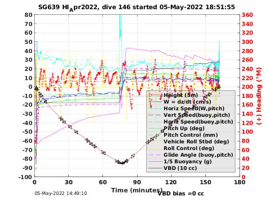 Dive Characteristics