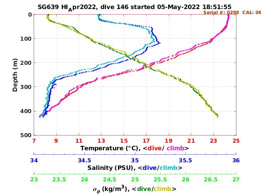 Temperature Salinity