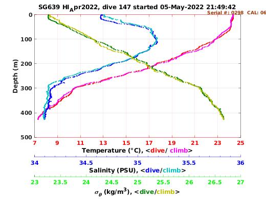 Temperature Salinity