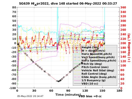 Dive Characteristics