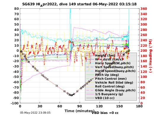 Dive Characteristics