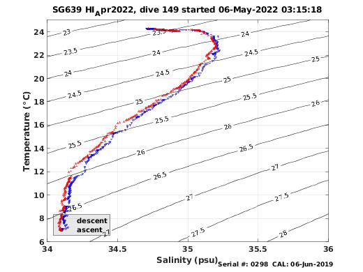 Temperature Salinity Diagnostic