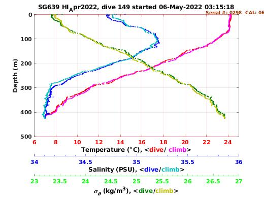 Temperature Salinity