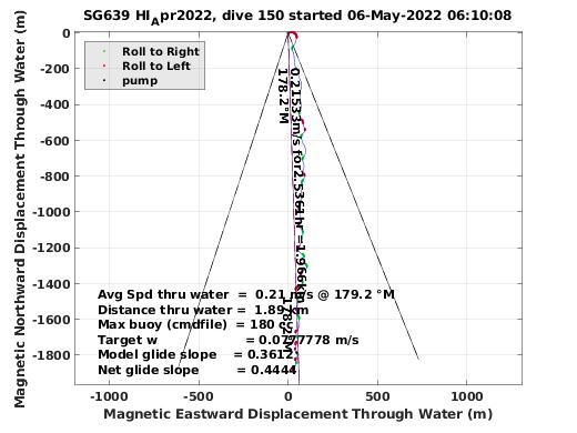 Magnetic Displacement