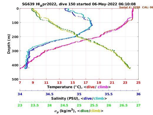 Temperature Salinity