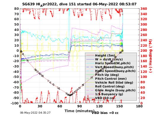 Dive Characteristics