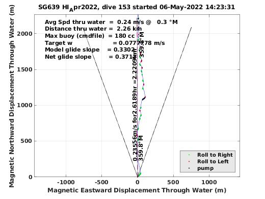 Magnetic Displacement