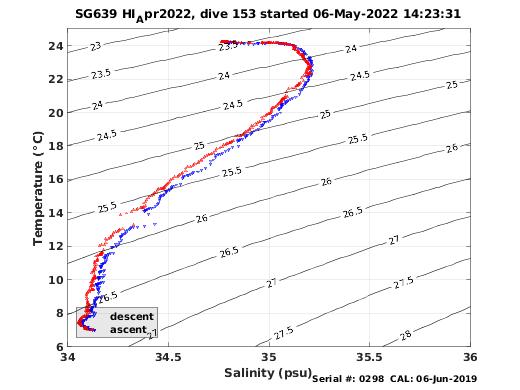 Temperature Salinity Diagnostic